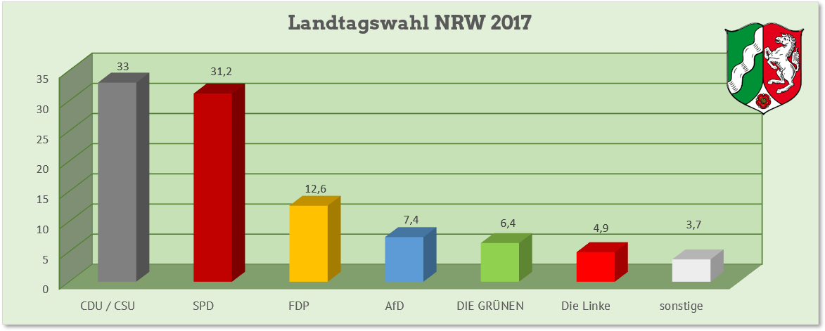 Landtagswahl Nrw Erststimme