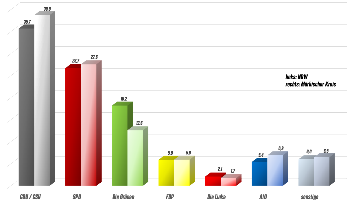 Ergebnis der Landtagswahl NRW 2022