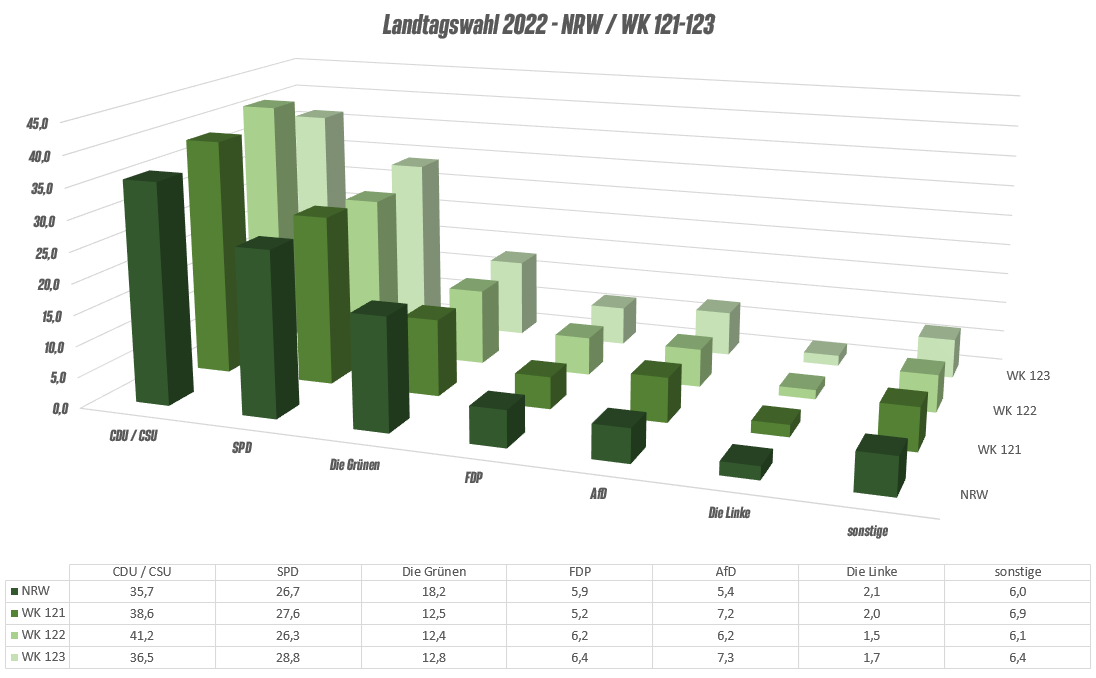 Ergebnis der Landtagswahl NRW 2022