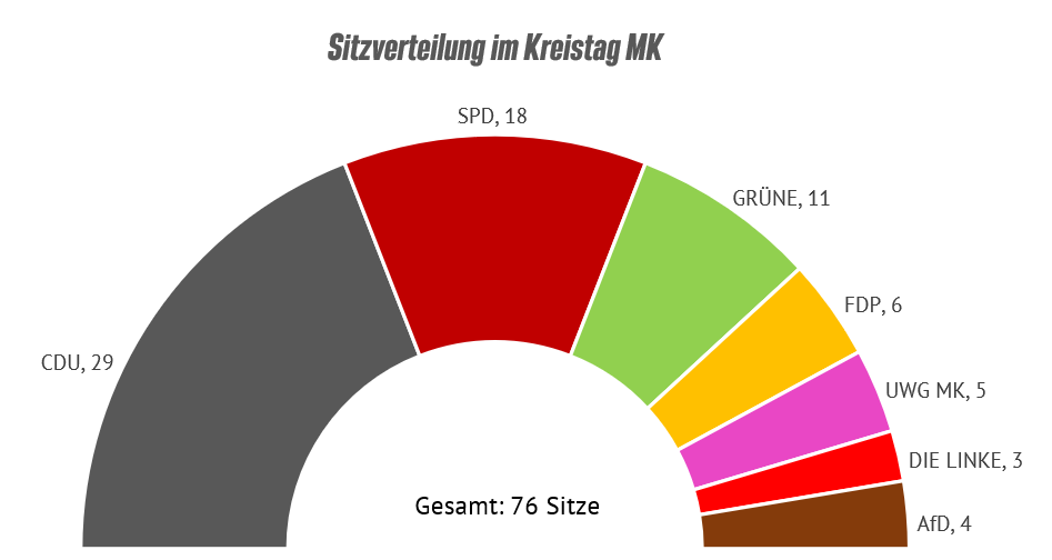 Sitzverteilung im Kreistag MK 2020